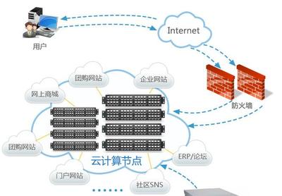 云服務器建站哪里好?